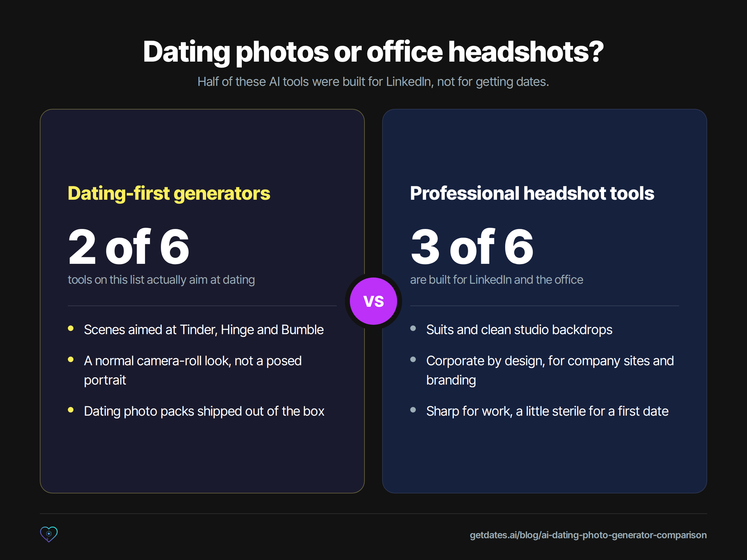 Side-by-side comparison showing 2 of 6 tools are dating-first generators with scenes aimed at Tinder, Hinge and Bumble and a normal camera-roll look, versus 3 of 6 built as professional headshot tools with suits, studio backdrops and corporate output.
