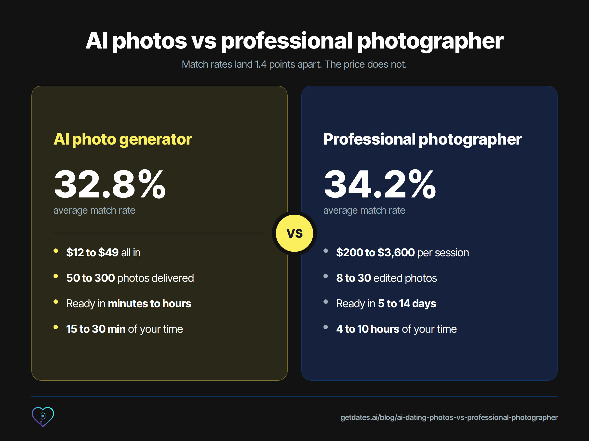 Side-by-side comparison of an AI photo generator at a 32.8% average match rate, $12 to $49, 50 to 300 photos ready in minutes to hours, versus a professional photographer at a 34.2% average match rate, $200 to $3,600, 8 to 30 edited photos ready in 5 to 14 days.
