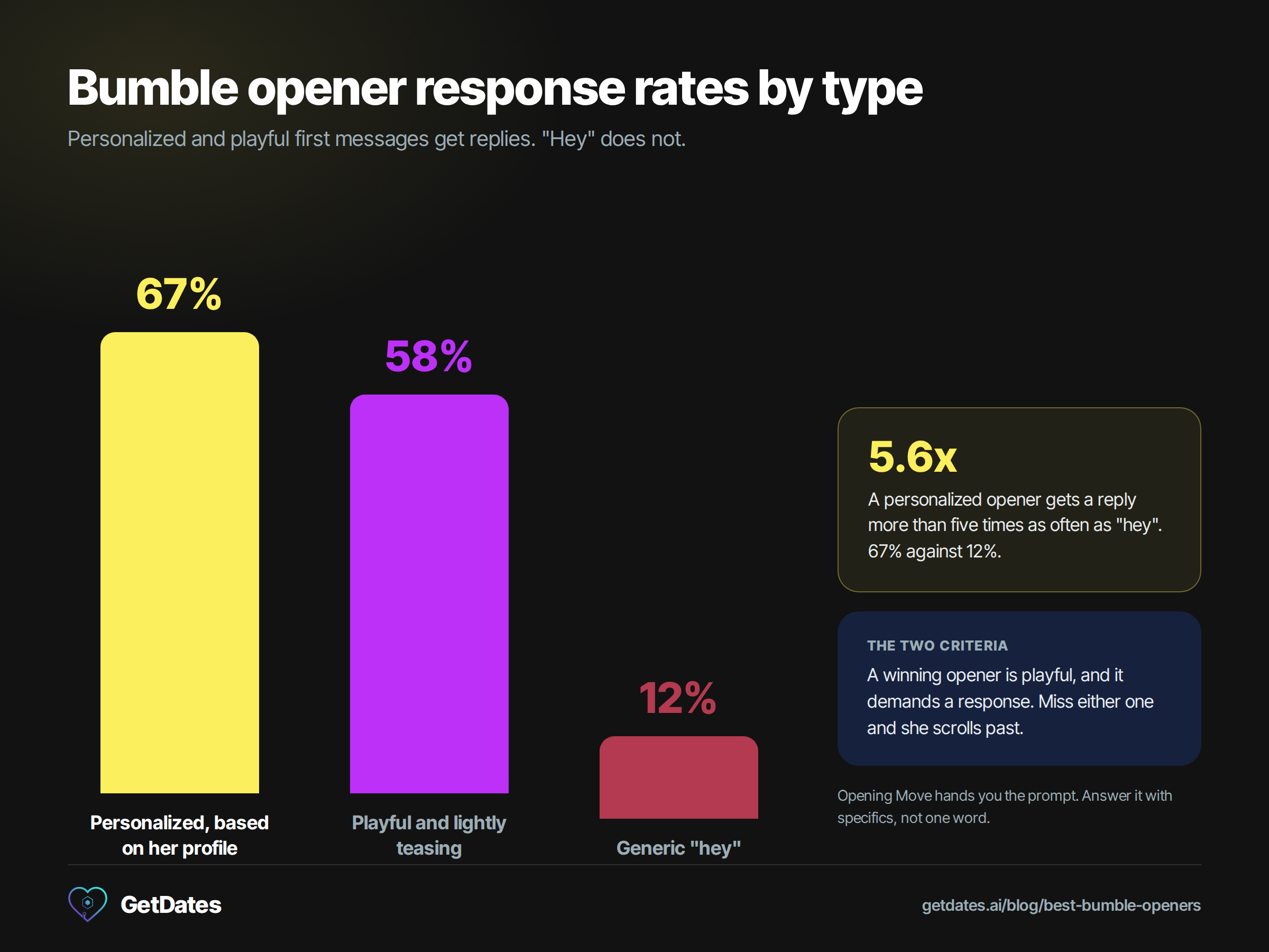 Bar chart of Bumble opener response rates: personalized openers based on her profile 67 percent, playful and lightly teasing openers 58 percent, and generic hey messages 12 percent.