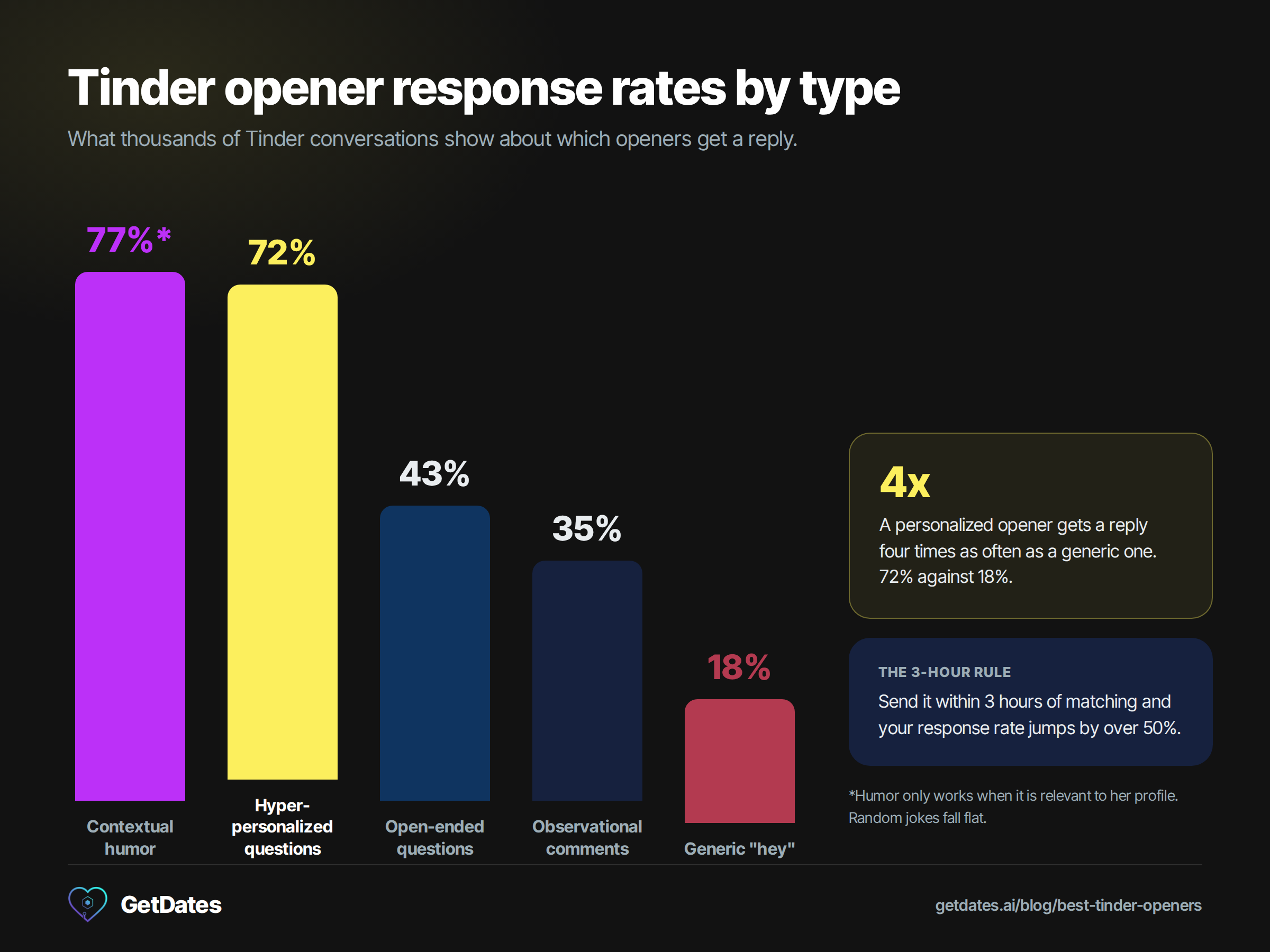 Bar chart of Tinder opener response rates: contextual humor 77 percent, hyper-personalized questions 72 percent, open-ended questions 43 percent, observational comments 35 percent, and generic hey messages 18 percent.