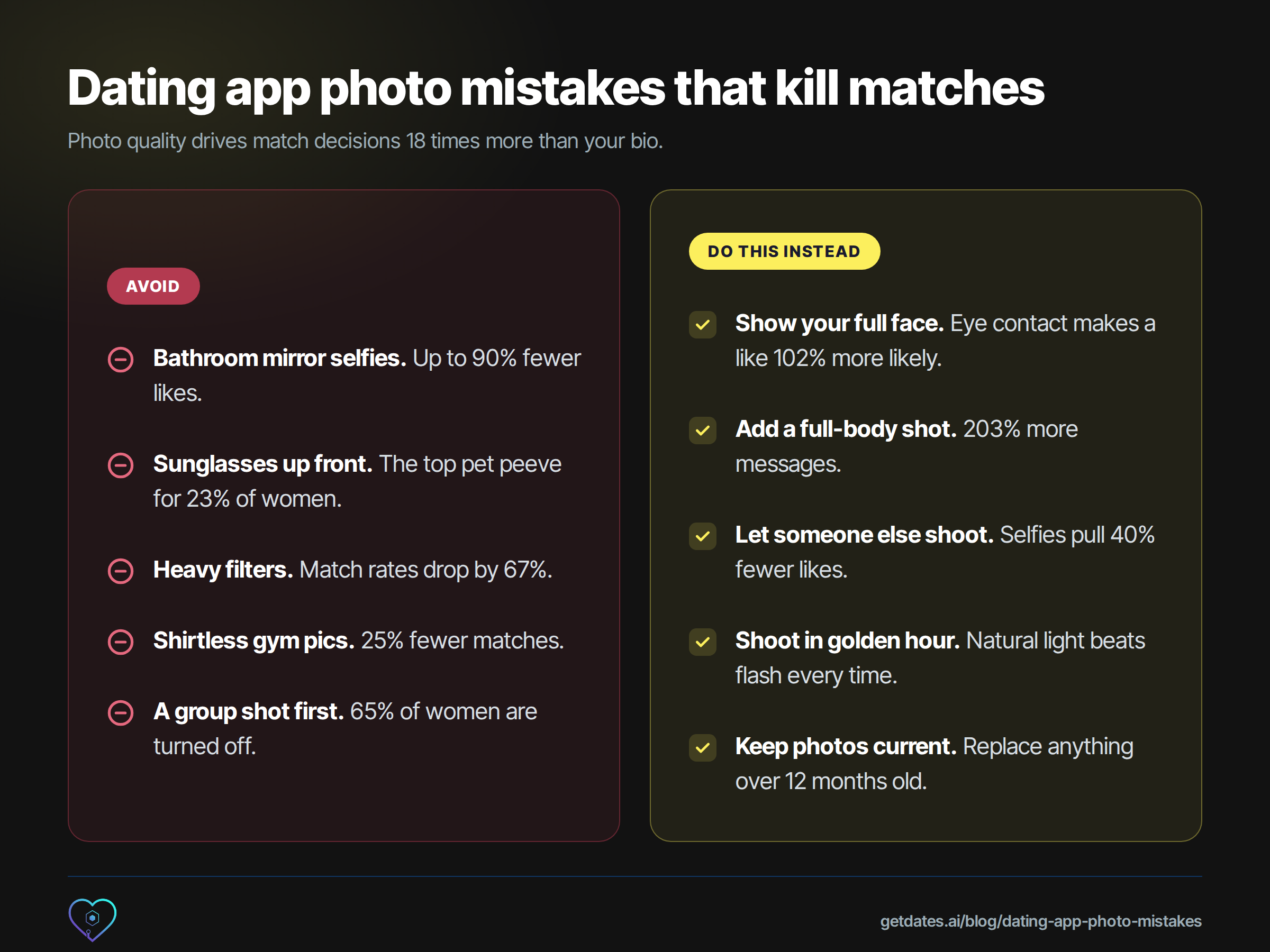 Two-column chart contrasting dating app photo mistakes with their fixes. Avoid: bathroom mirror selfies at up to 90% fewer likes, sunglasses up front as the top pet peeve for 23% of women, heavy filters dropping match rates 67%, shirtless gym pics at 25% fewer matches, and a group shot first turning off 65% of women. Do this instead: show your full face for a 102% more likely like, add a full-body shot for 203% more messages, let someone else shoot because selfies pull 40% fewer likes, shoot in golden hour, and replace any photo over 12 months old.