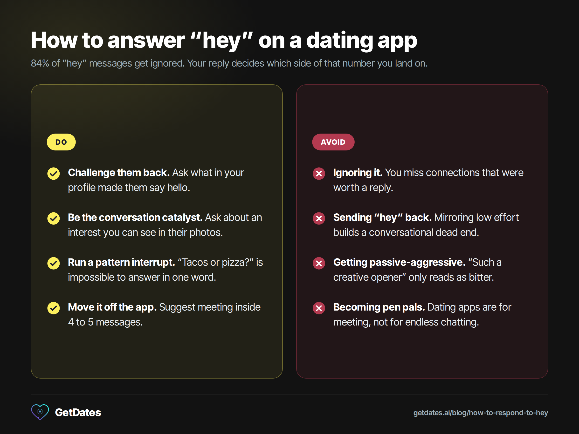 Two-column comparison of how to answer hey on a dating app. Do: challenge them back, be the conversation catalyst, run a pattern interrupt, move it off the app inside 4 to 5 messages. Avoid: ignoring it, sending hey back, getting passive-aggressive, becoming pen pals.