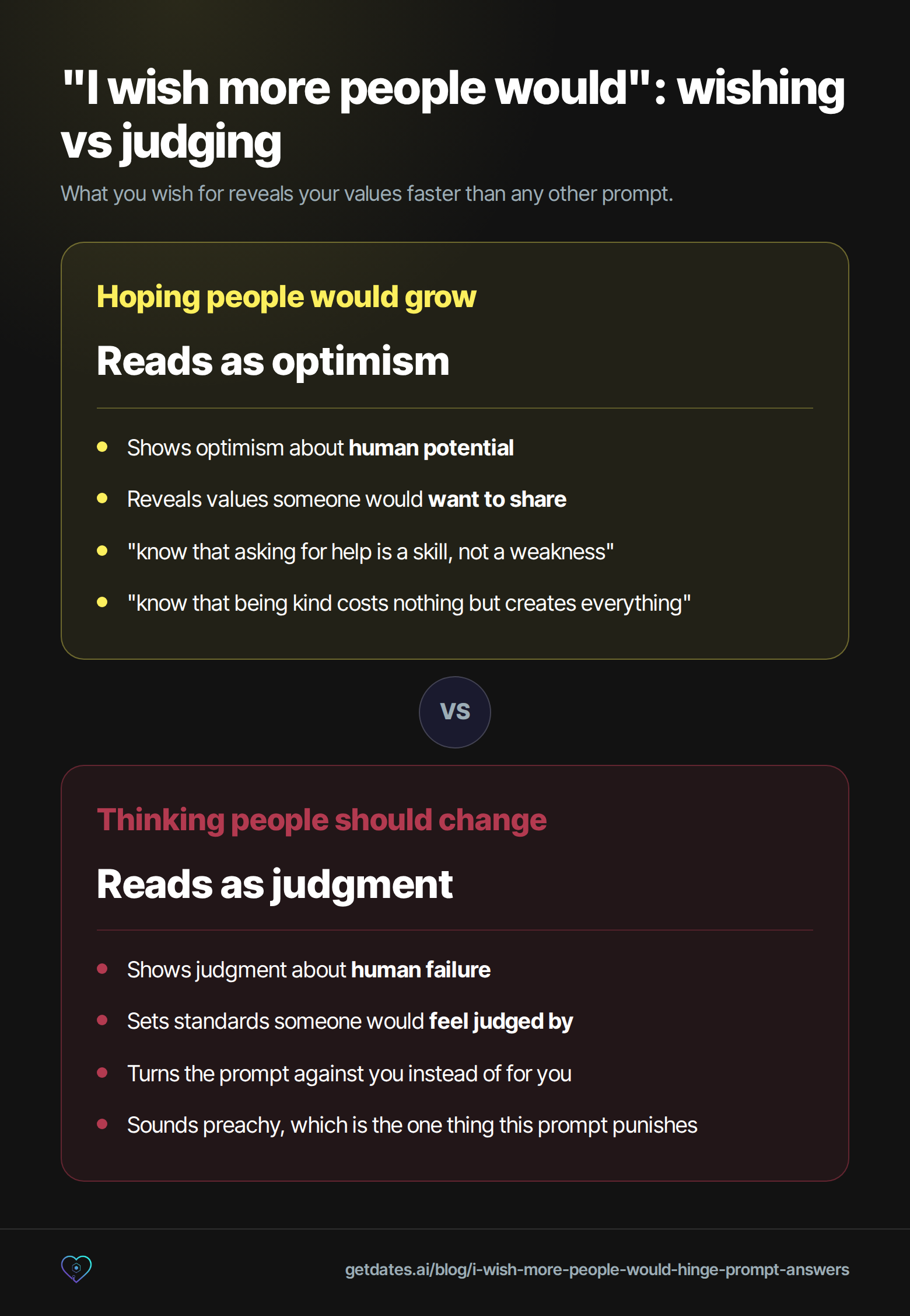 Two-panel comparison of the two ways to answer the 'I wish more people would' Hinge prompt. Hoping people would grow reads as optimism: it shows optimism about human potential, reveals values someone would want to share, and sounds like 'know that asking for help is a skill, not a weakness' or 'know that being kind costs nothing but creates everything'. Thinking people should change reads as judgment: it shows judgment about human failure, sets standards someone would feel judged by, turns the prompt against you instead of for you, and sounds preachy, which is the one thing this prompt punishes.